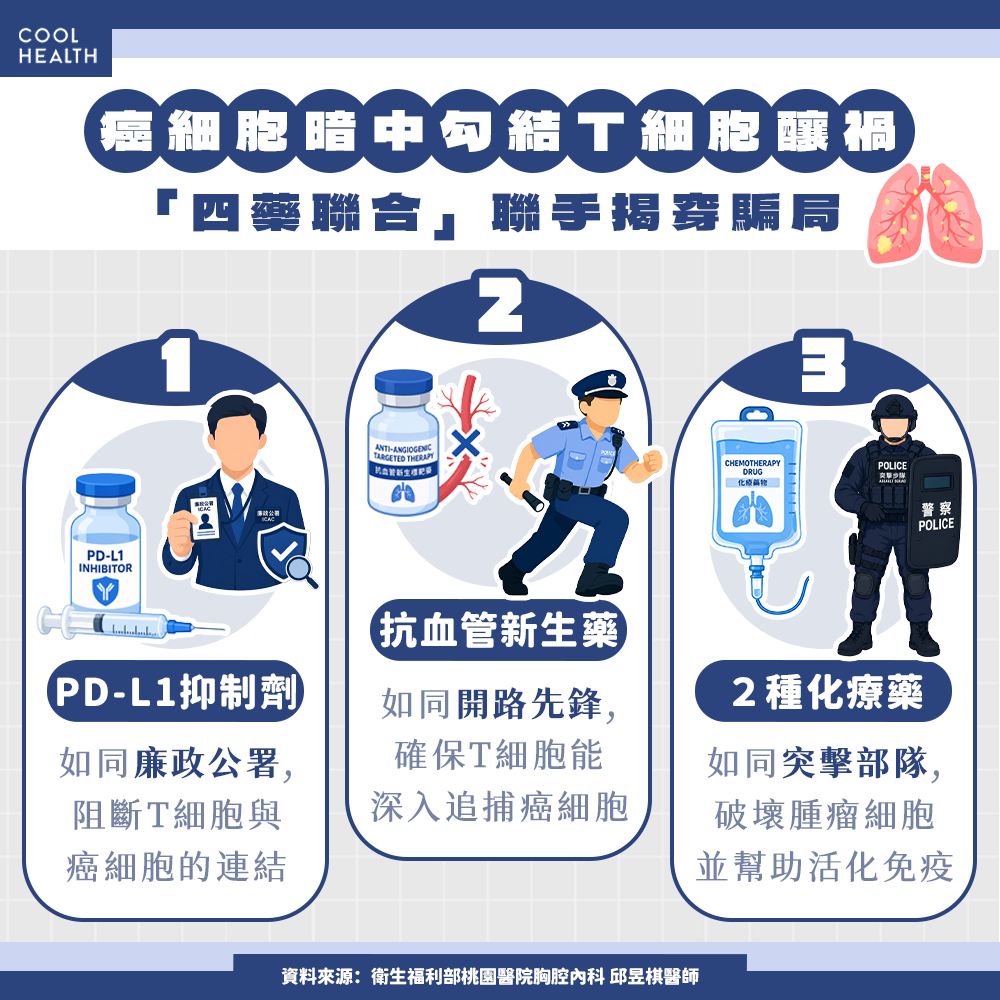 癌細胞「暗中勾結」T細胞！ 「免疫+標靶+化療」四藥聯手揭穿騙局