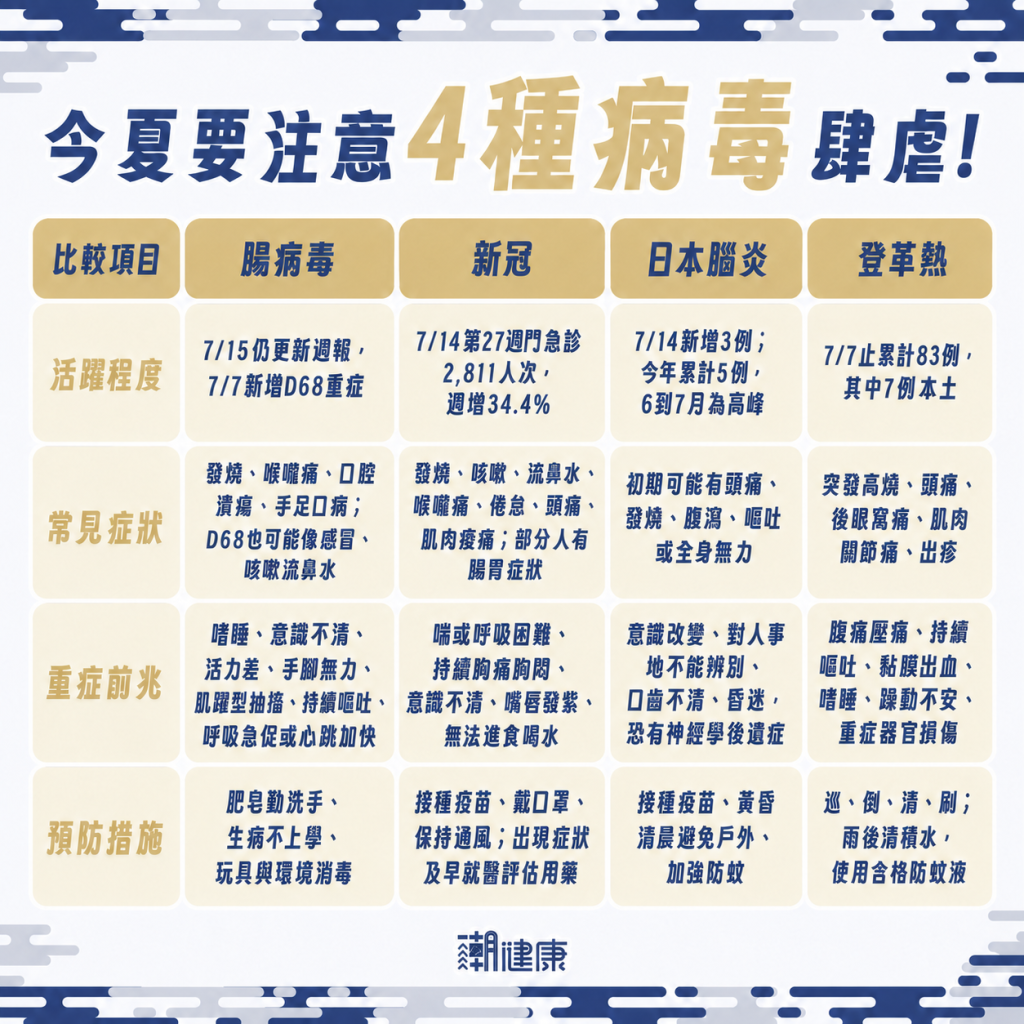 今夏「4病毒」齊發！ 這疾病捲土重來新增17例重症