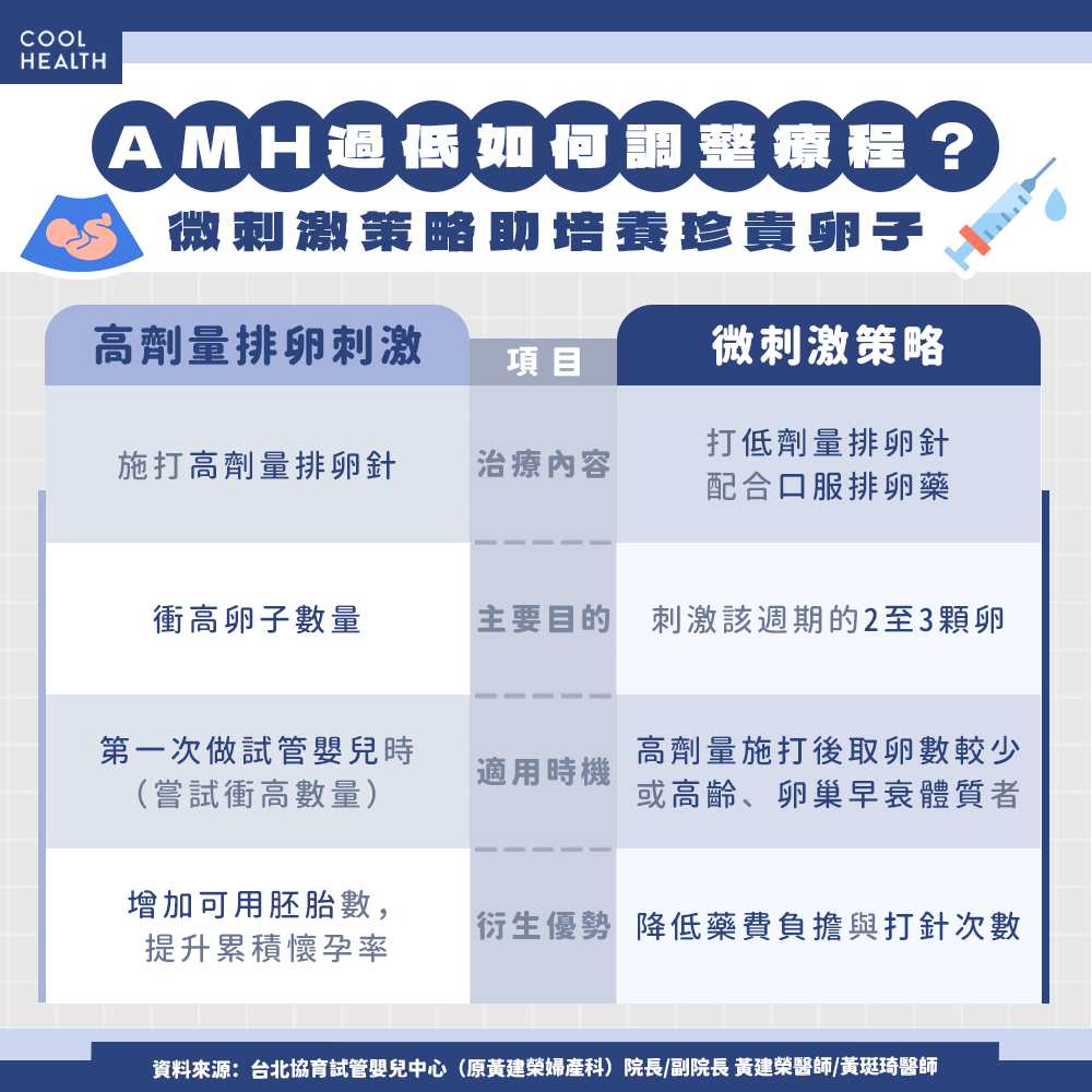 AMH過低如何調整療程與微刺激策略資訊圖
