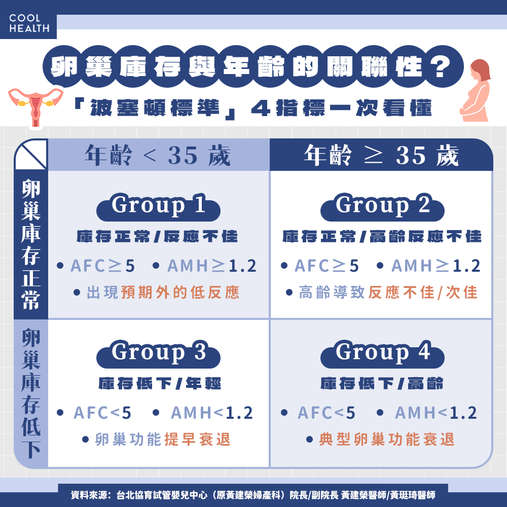 卵巢庫存與年齡的關聯性資訊圖