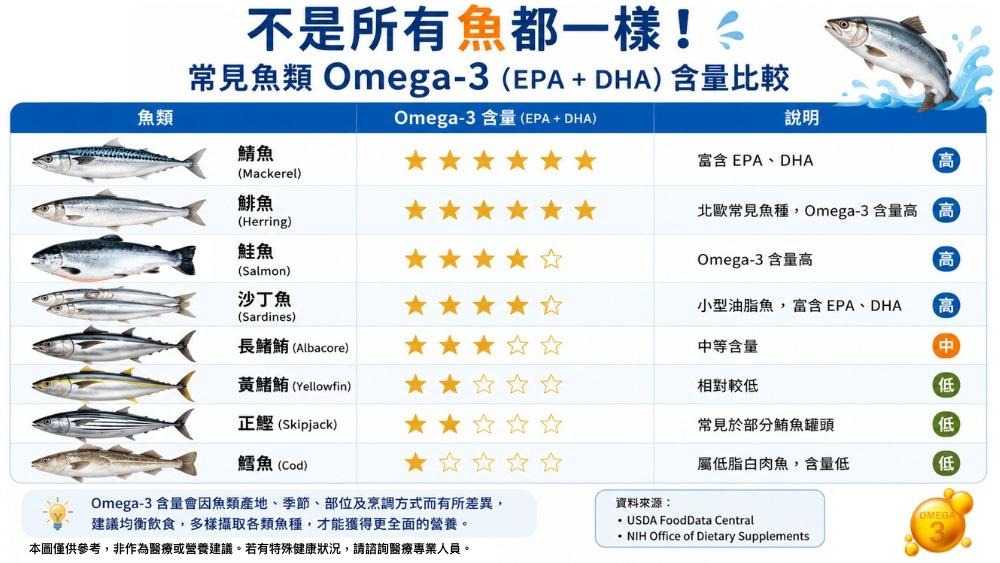 吃魚就夠了嗎？研究揭開 Omega-3 攝取迷思：鮪魚罐頭不等於攝取充足