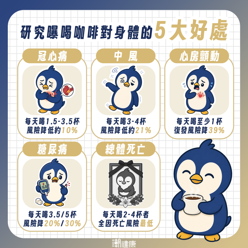 預防冠心病、中風與心衰竭! 研究曝喝咖啡關鍵好處
