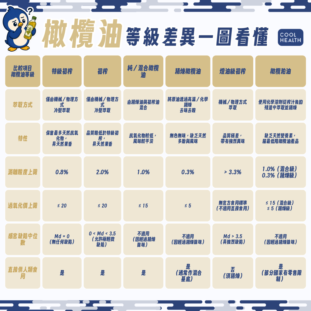 橄欖油等級怎麼看？ 特級初榨、初榨、精製與橄欖油差在哪？