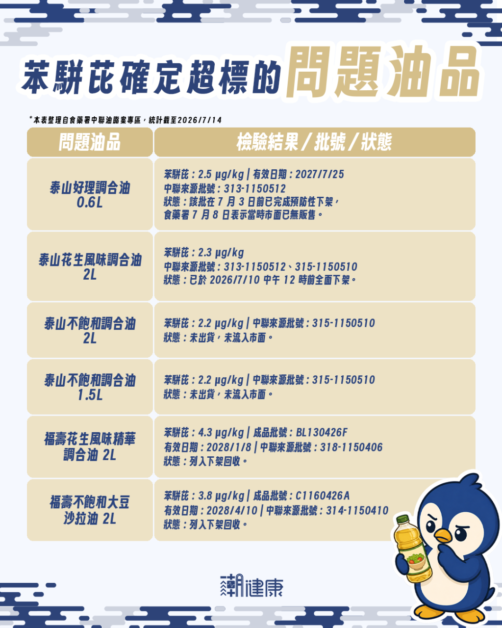 哪些沙拉油確定苯駢芘超標？ 食藥署曝6大油品