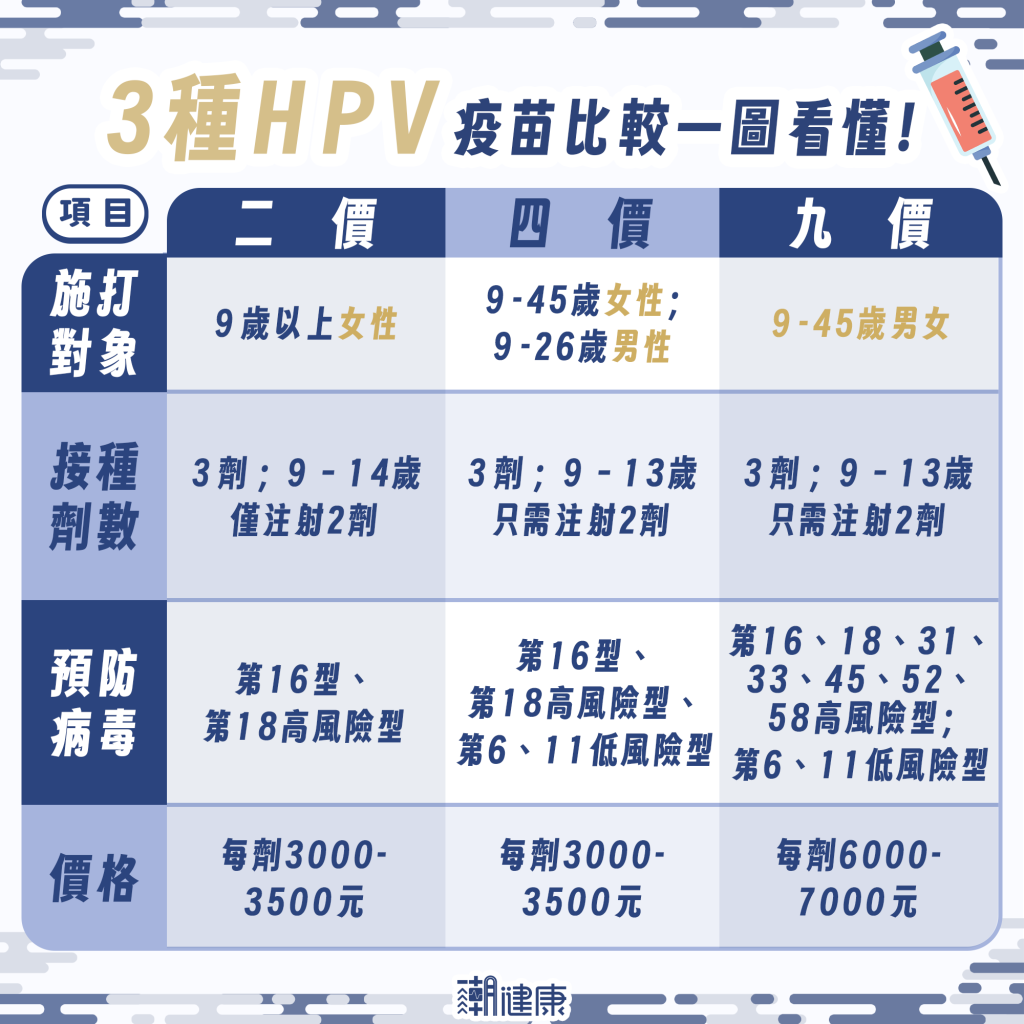防治HPV不分男女！ 醫：已有性行為仍可施打疫苗