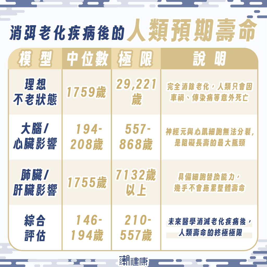 排除可逆老化、器官衰竭 研究：人類最長可存活194歲