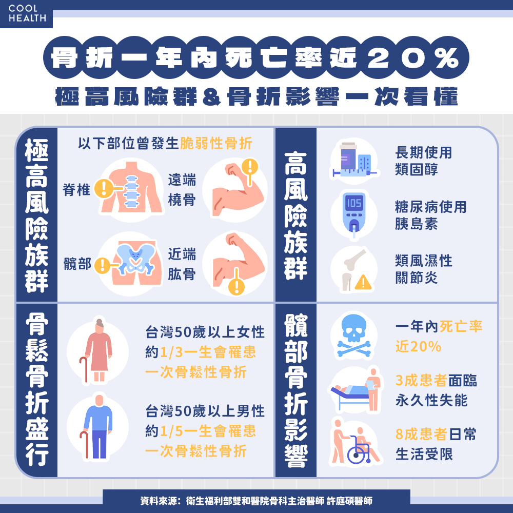 中元普渡祈平安，比禁忌更可怕的是「看不見的骨折風險」醫師示警：骨鬆性骨折如隱形殺手，再骨折率高達約50% 內文圖片 2