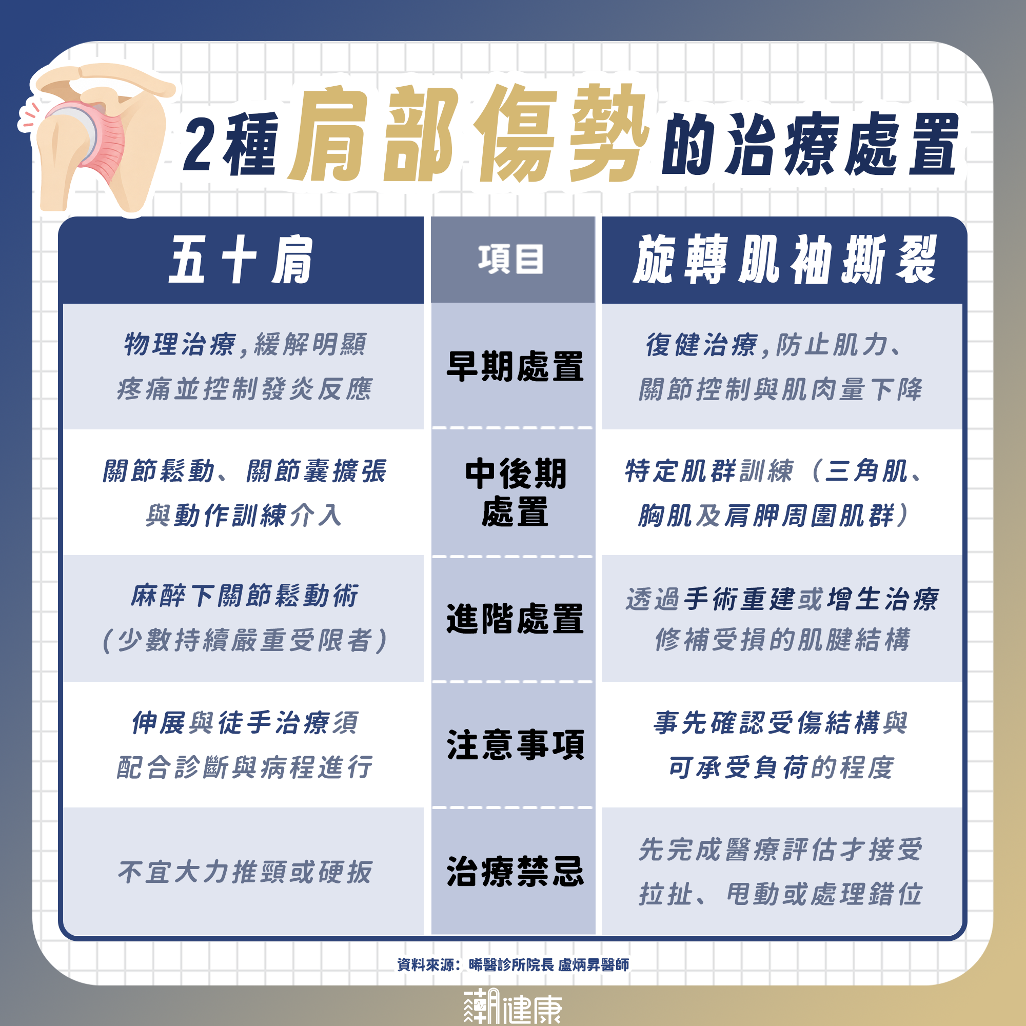 五十肩容易誤診？ 與肩部肌腱撕裂怎麼分？ 醫揭辨認關鍵、治療介入差異 內文圖片 2