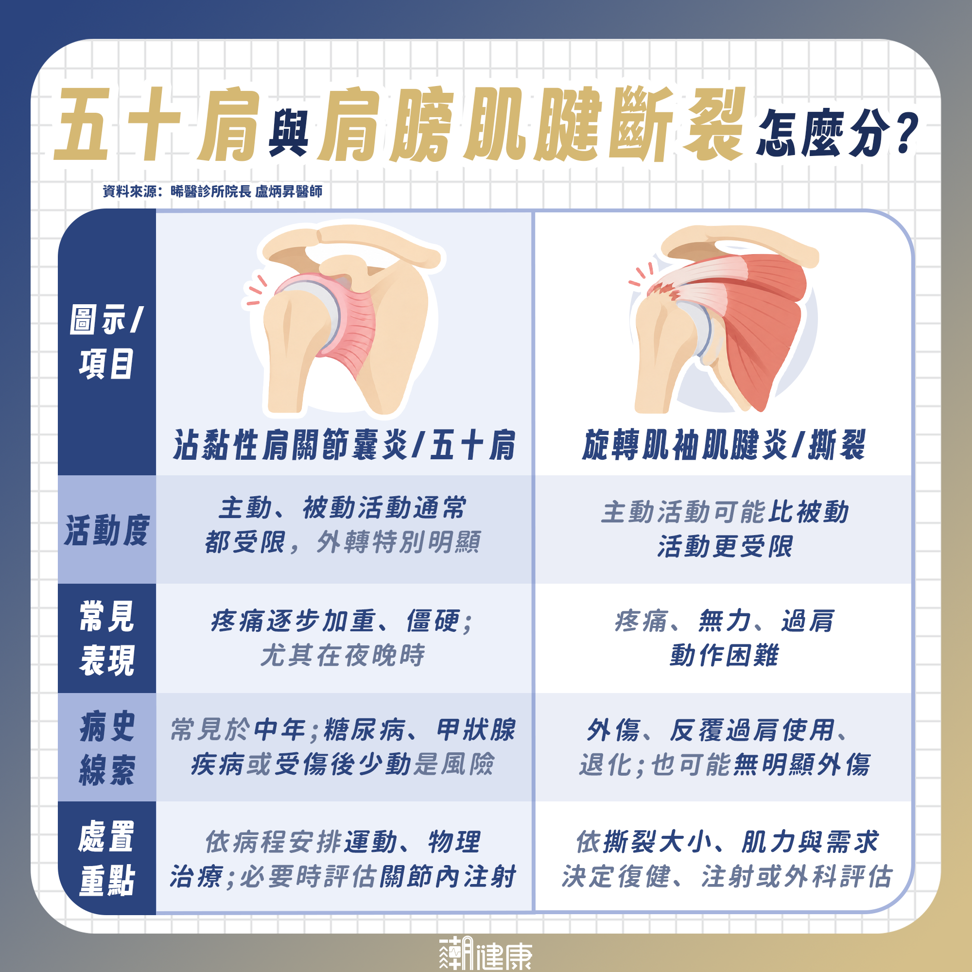 五十肩容易誤診？ 與肩部肌腱撕裂怎麼分？ 醫揭辨認關鍵、治療介入差異 內文圖片 1