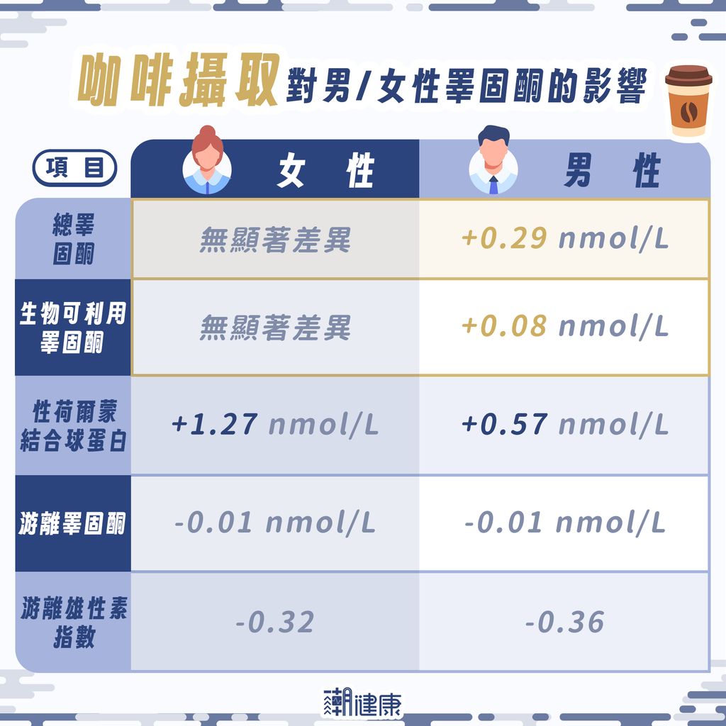 咖啡竟能提升男性「總睪固酮」! 專家指「胰島素敏感性」也獲得改善