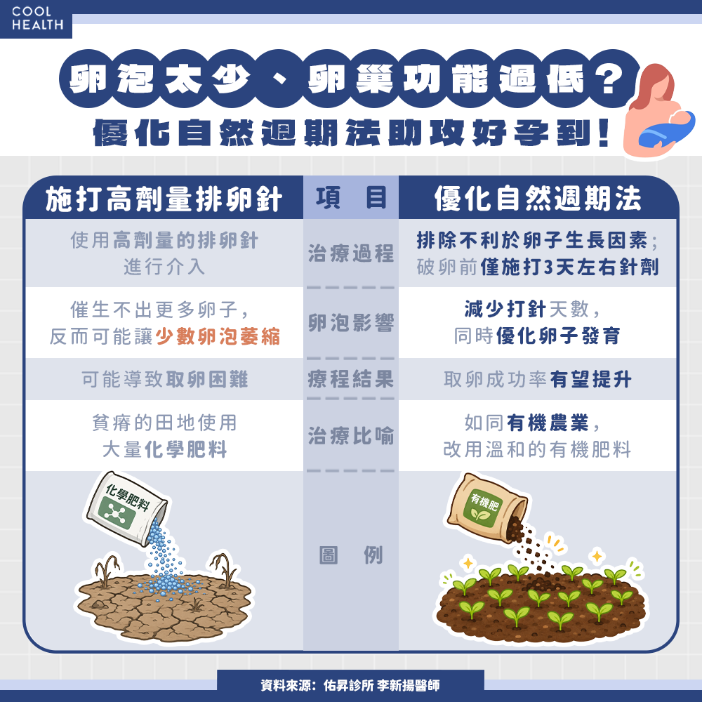 AMH過低取不到卵? 醫籲介入「好孕三法」:外院失敗5次仍成功生子 內文圖