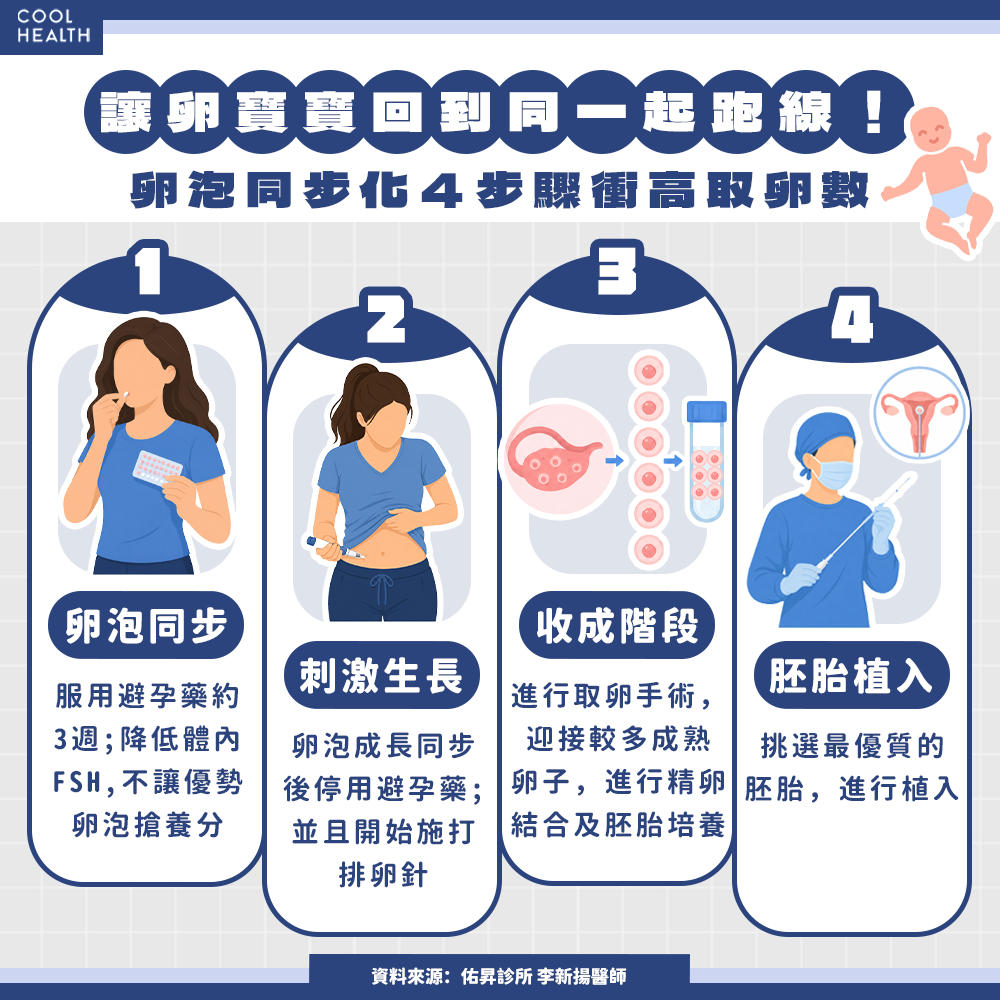AMH過低取不到卵? 醫籲介入「好孕三法」:外院失敗5次仍成功生子 內文圖