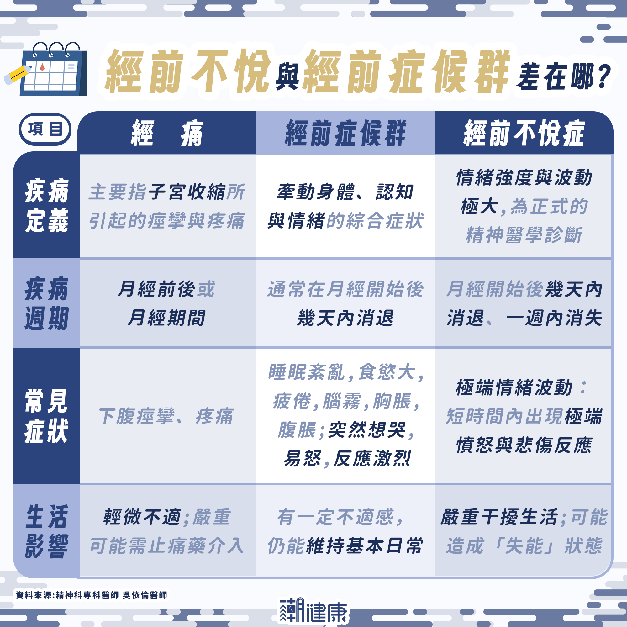 女性一個月只有一週情緒穩定？ 經前症候群、經前不悅症差在哪？ 醫解析用藥與治療差異 內文圖片 1