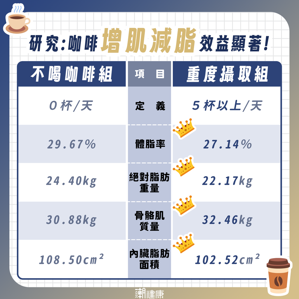 健身族喝咖啡好處更多? 芬蘭2千人研究:對增肌減脂有幫助