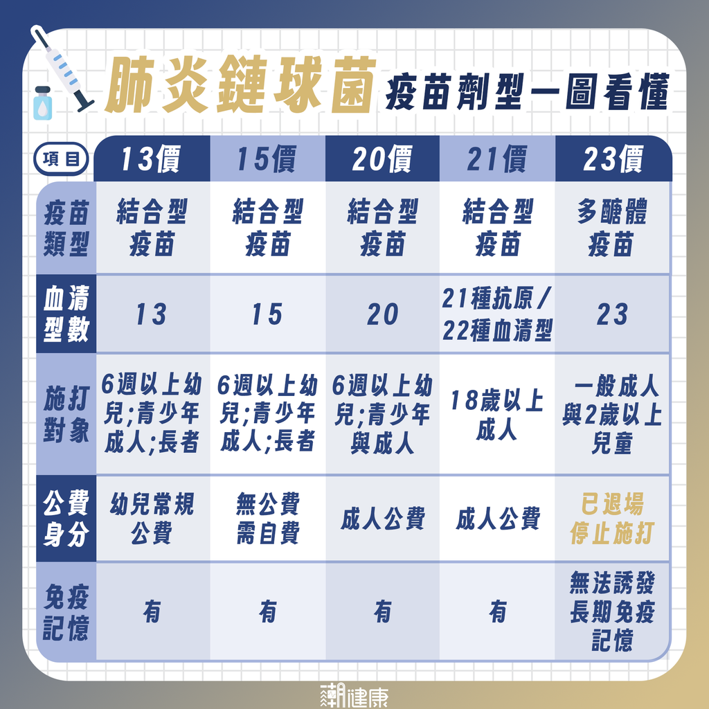 最新21價結合型疫苗納入公費 本土血清型資料成重要參考