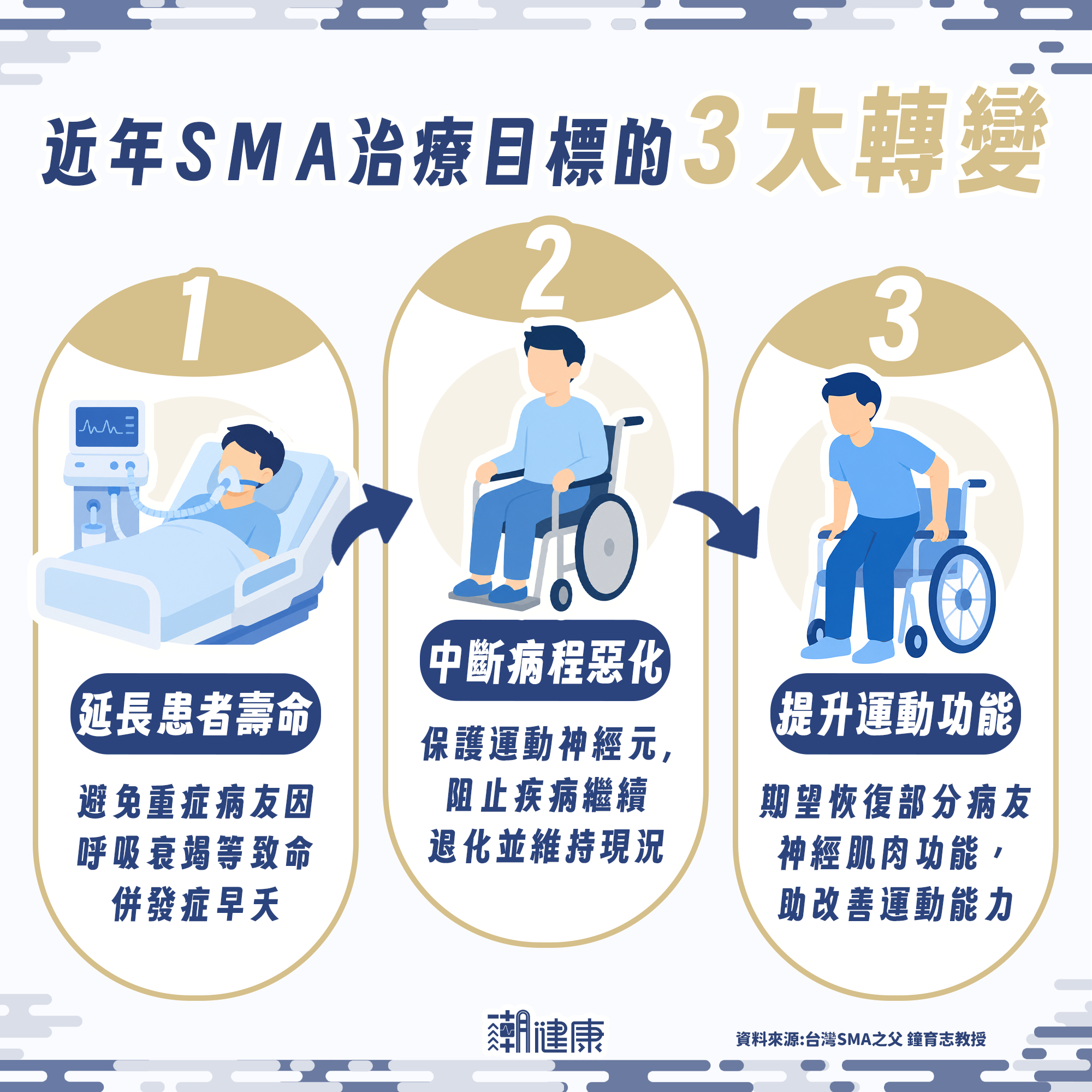 SMA背針、口服藥物、基因治療全給付時代 台灣SMA之父破除「維持現狀」迷思、助患者改善運動功能 內文圖片 1