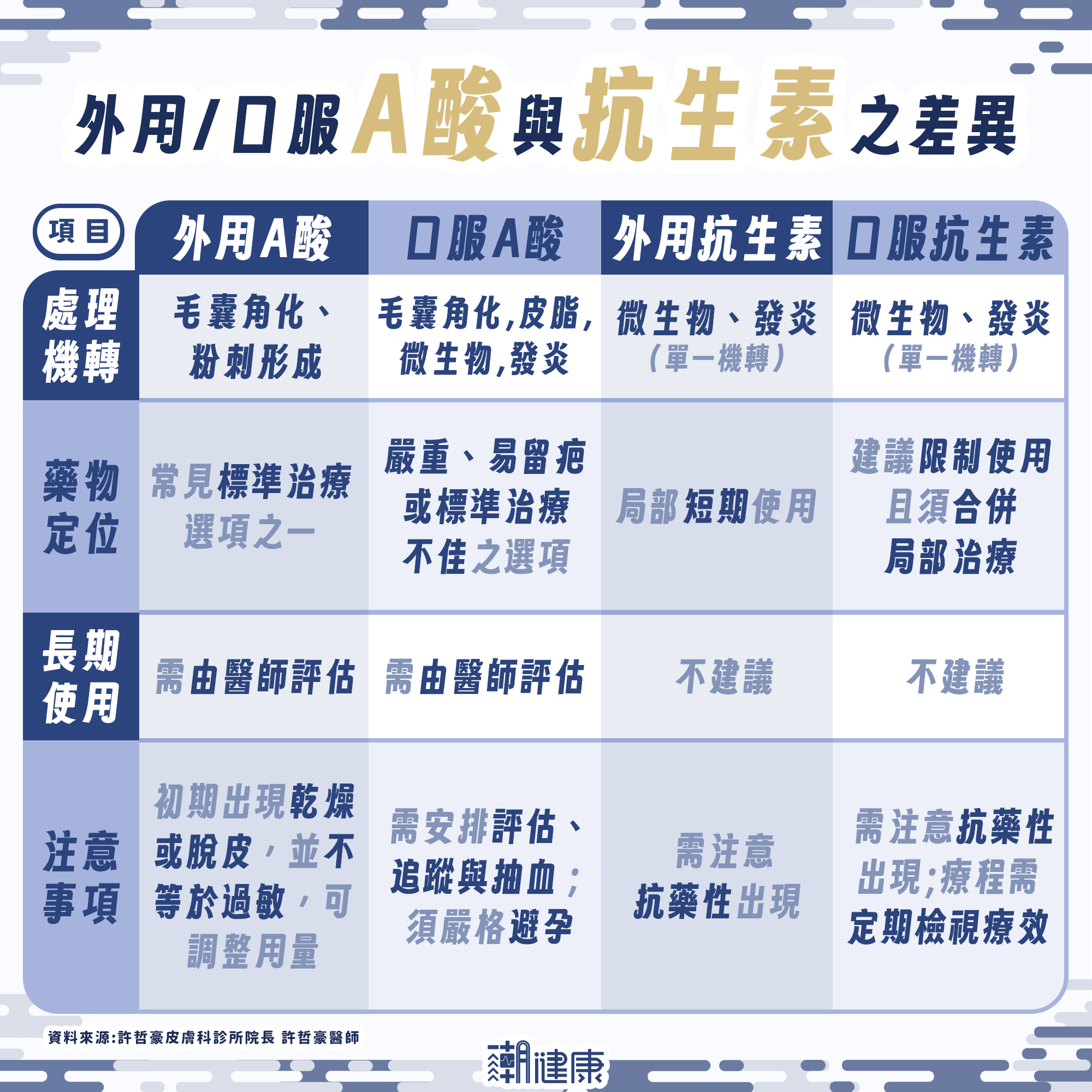 痘痘治了還是一直長？ 別急著亂換藥！醫：亂換藥「怎樣都會復發」 內文圖片 2