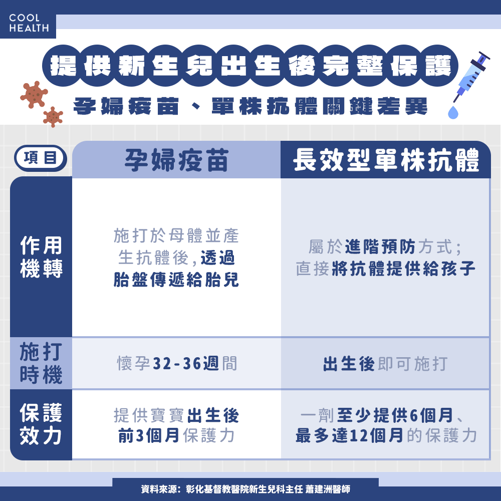 RSV長效型單株抗體、RSV孕婦疫苗怎麼選?哪個最好?