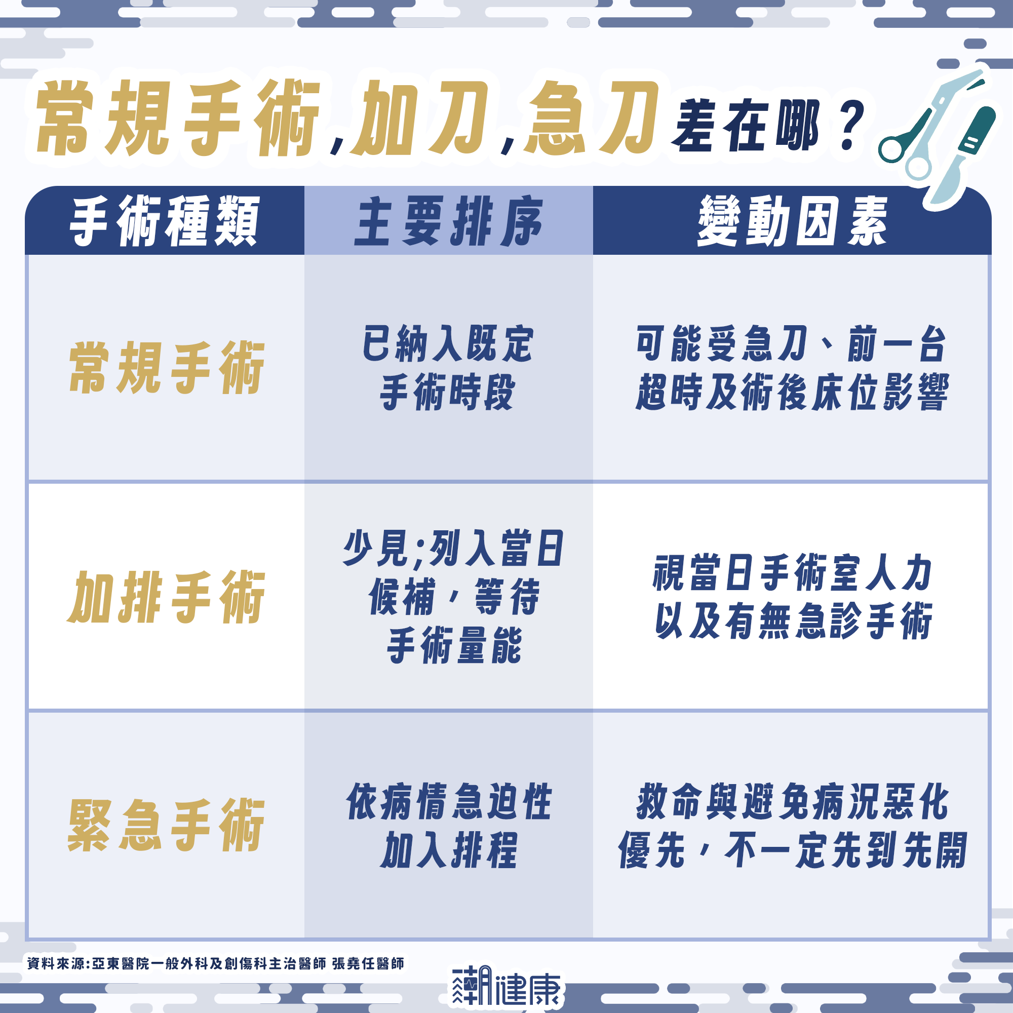 住院了醫師卻遲遲不開刀？ 醫揭延後關鍵原因：用餐不等於耽誤手術 圖1