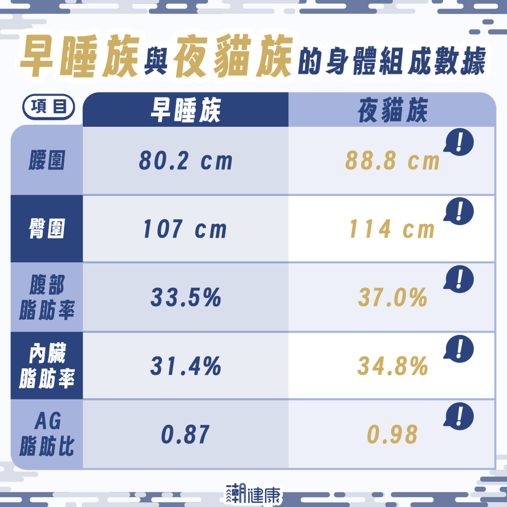 晚睡晚起更容易變胖? 夜貓族 BMI、體脂率全面超標