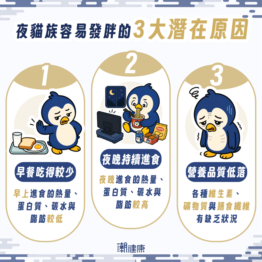 關鍵出在「吃飯時間」! 夜晚型愛吃宵夜、少吃早餐惹禍