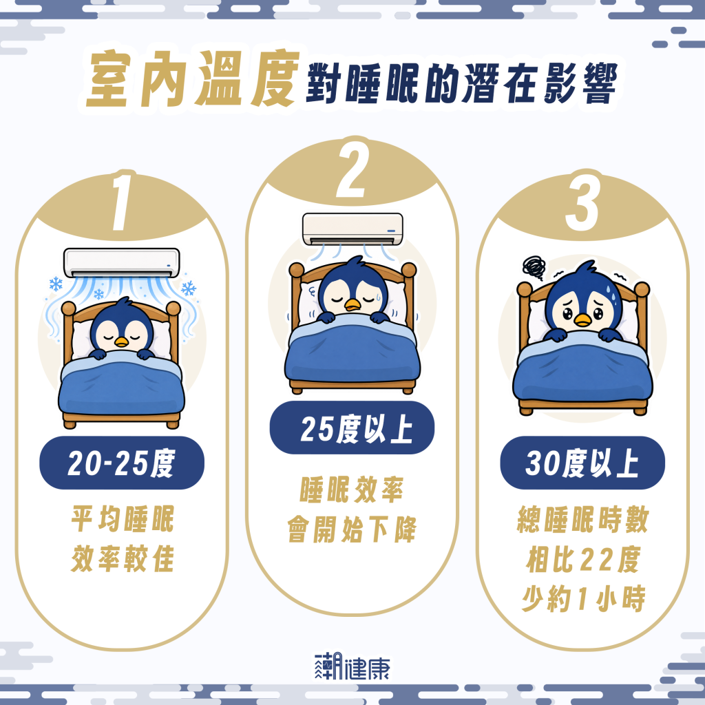 開錯冷氣溫度恐徹夜難眠 超過25度恐「損害睡眠效率」