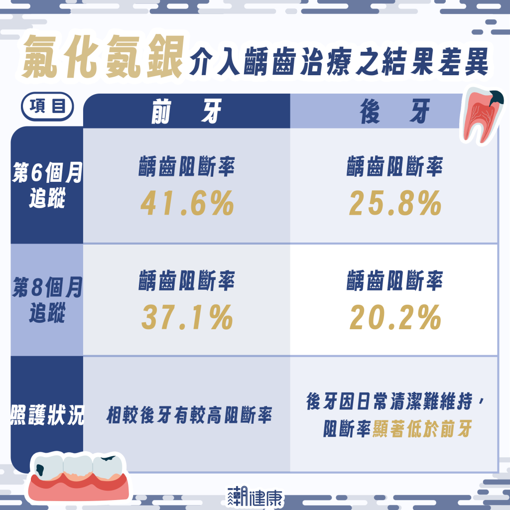 1至6歲極低齡兒童 SDF阻斷率約五成