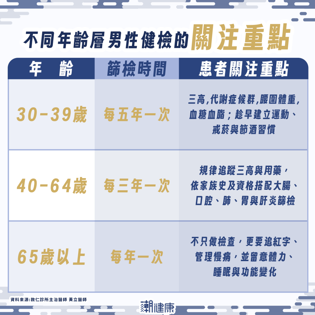 30、40、65歲後怎麼做健檢？公費頻率只是最低基礎