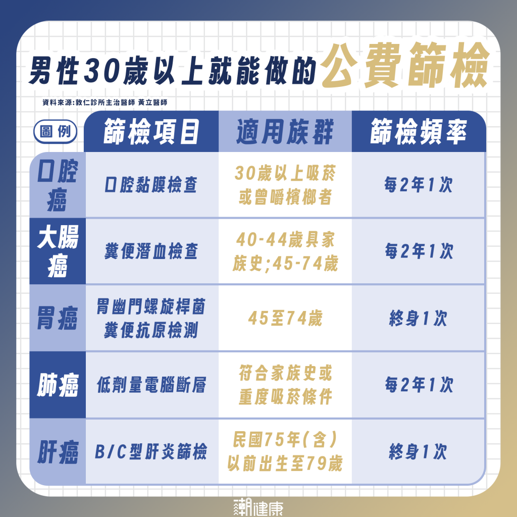 先知道自己符合哪些公費健檢！「五大項目」30歲以上就能做