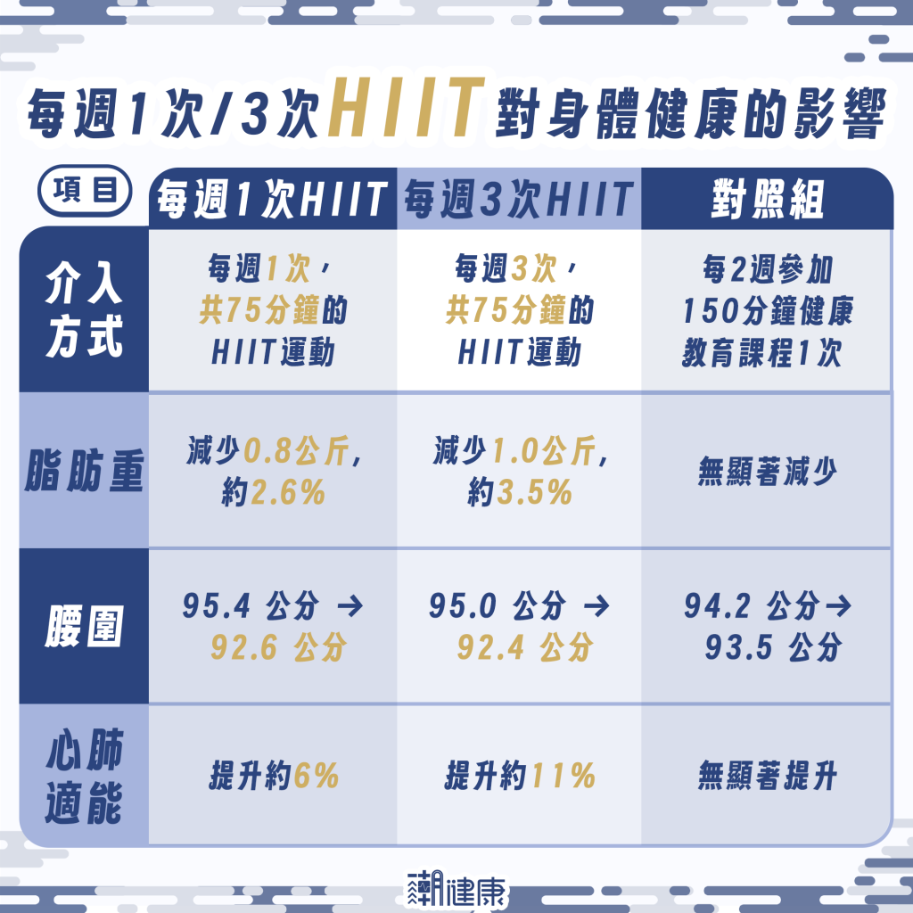 集中火力練1次 VS 分3次練？ 16週實驗揭曉成效