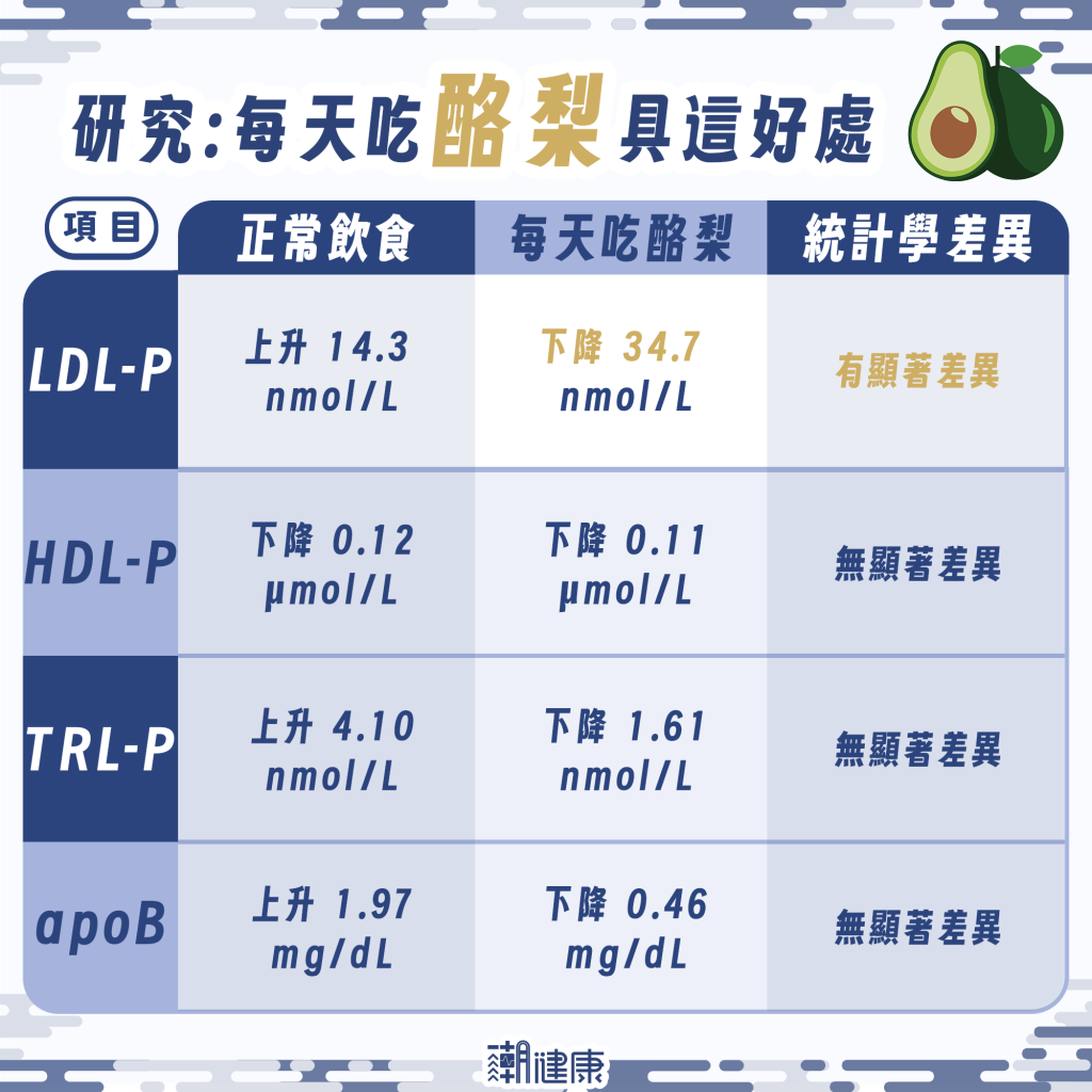腹部肥胖者福音！ 大型試驗揭酪梨「護心」潛力