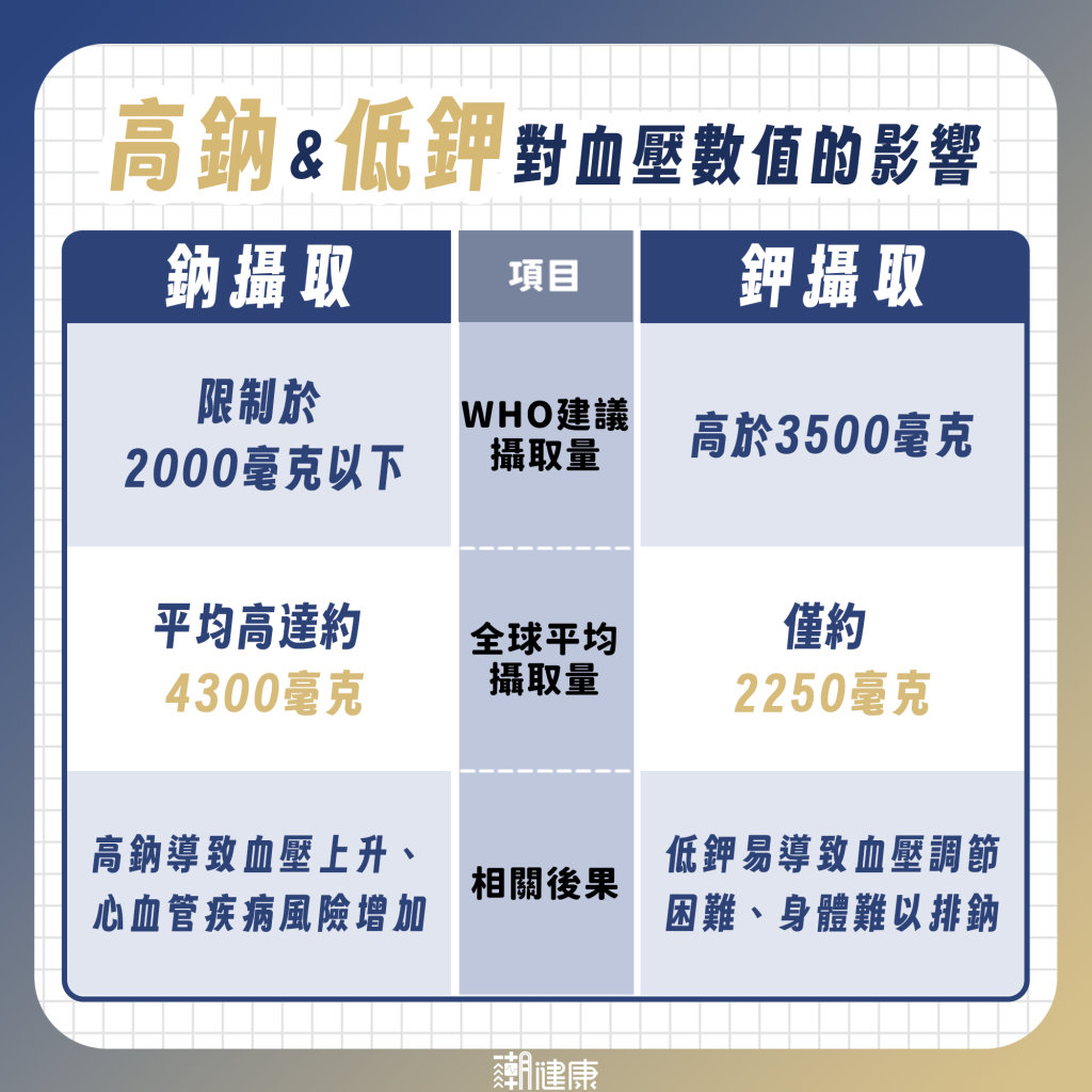 減鈉為何這麼難？ 魔鬼藏在「加工食品」與「外食」裡