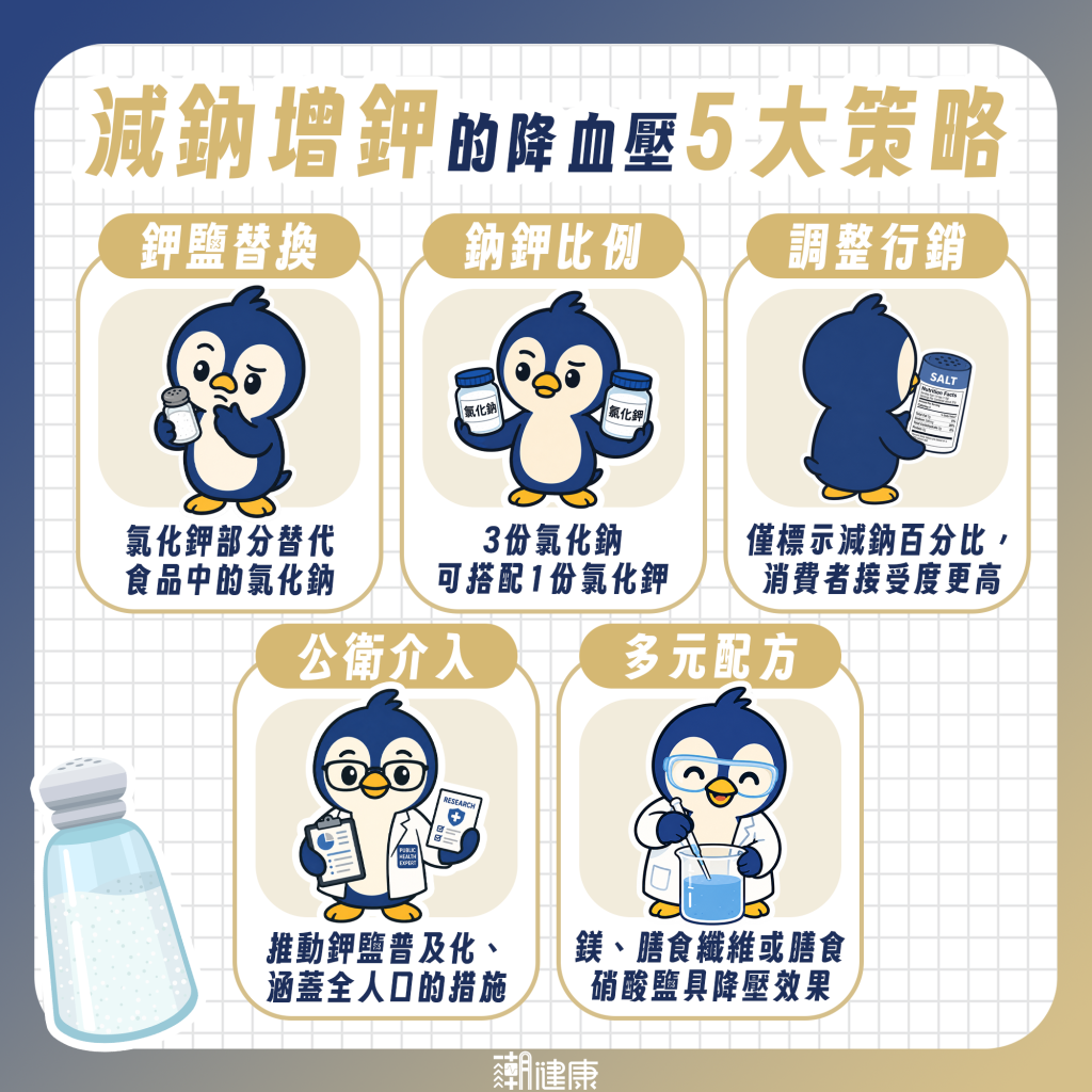 「減鈉增鉀」成降血壓新策略！ 專家提解方：最高替換率約3成