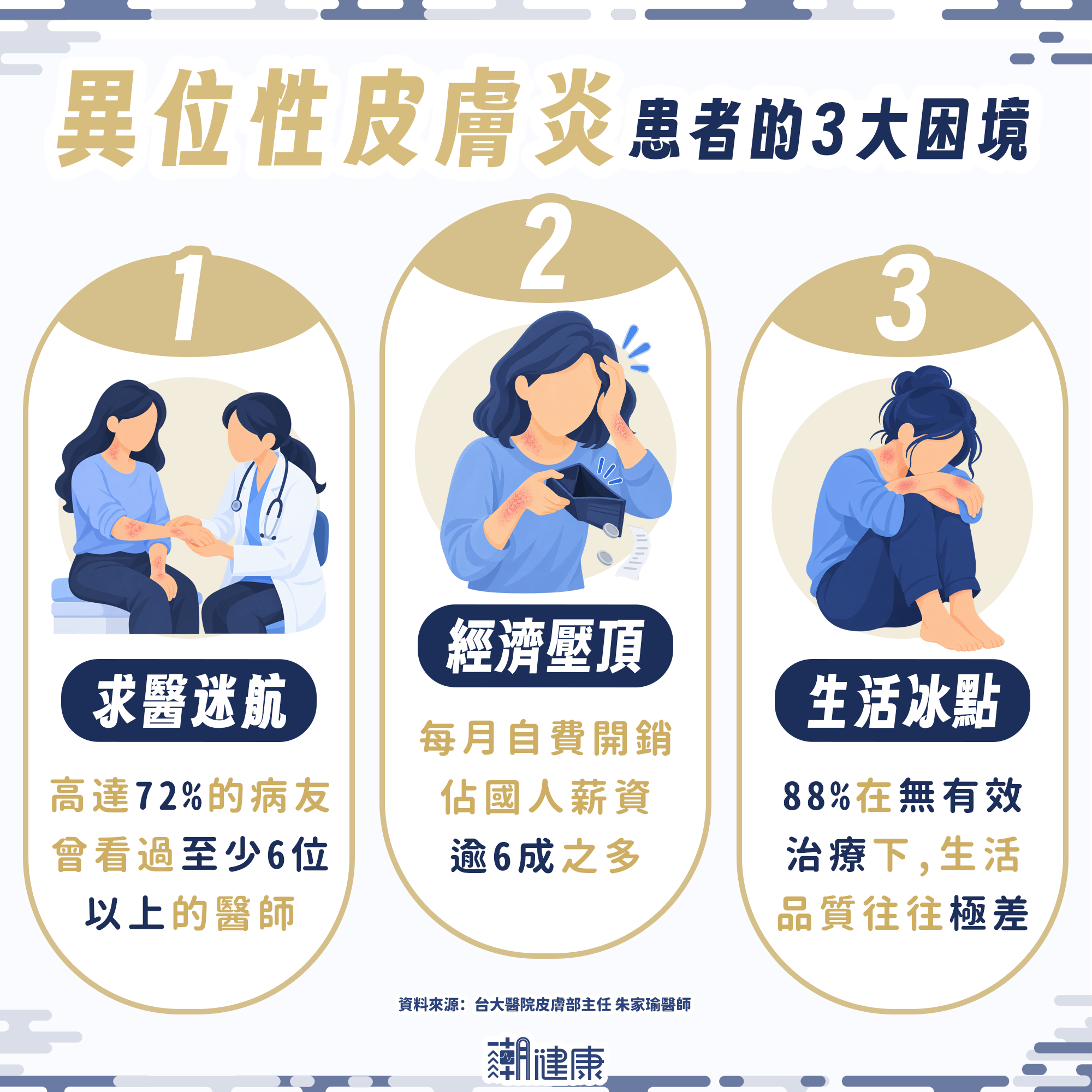 平均得看6位醫師！異位性皮膚炎開銷佔薪資六成，醫揭病友困境：身體無一塊完好皮膚 內文圖片 1