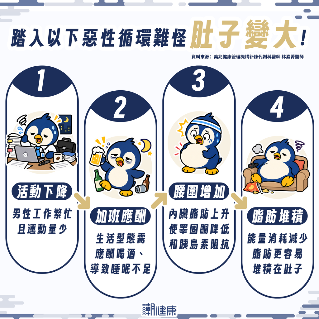 體重沒變腰圍卻變粗?醫:中年男性容易被體重計欺騙
