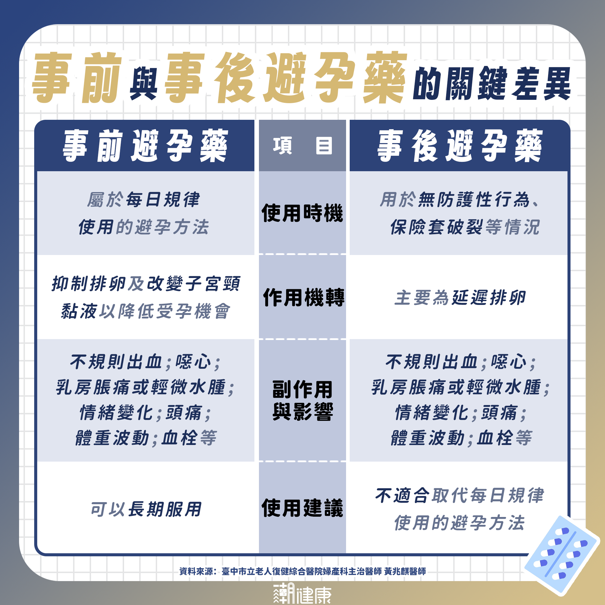 事前避孕藥能長期服用嗎？過量會有血栓疑慮？醫揭不吃藥避孕選擇 內文圖片 1