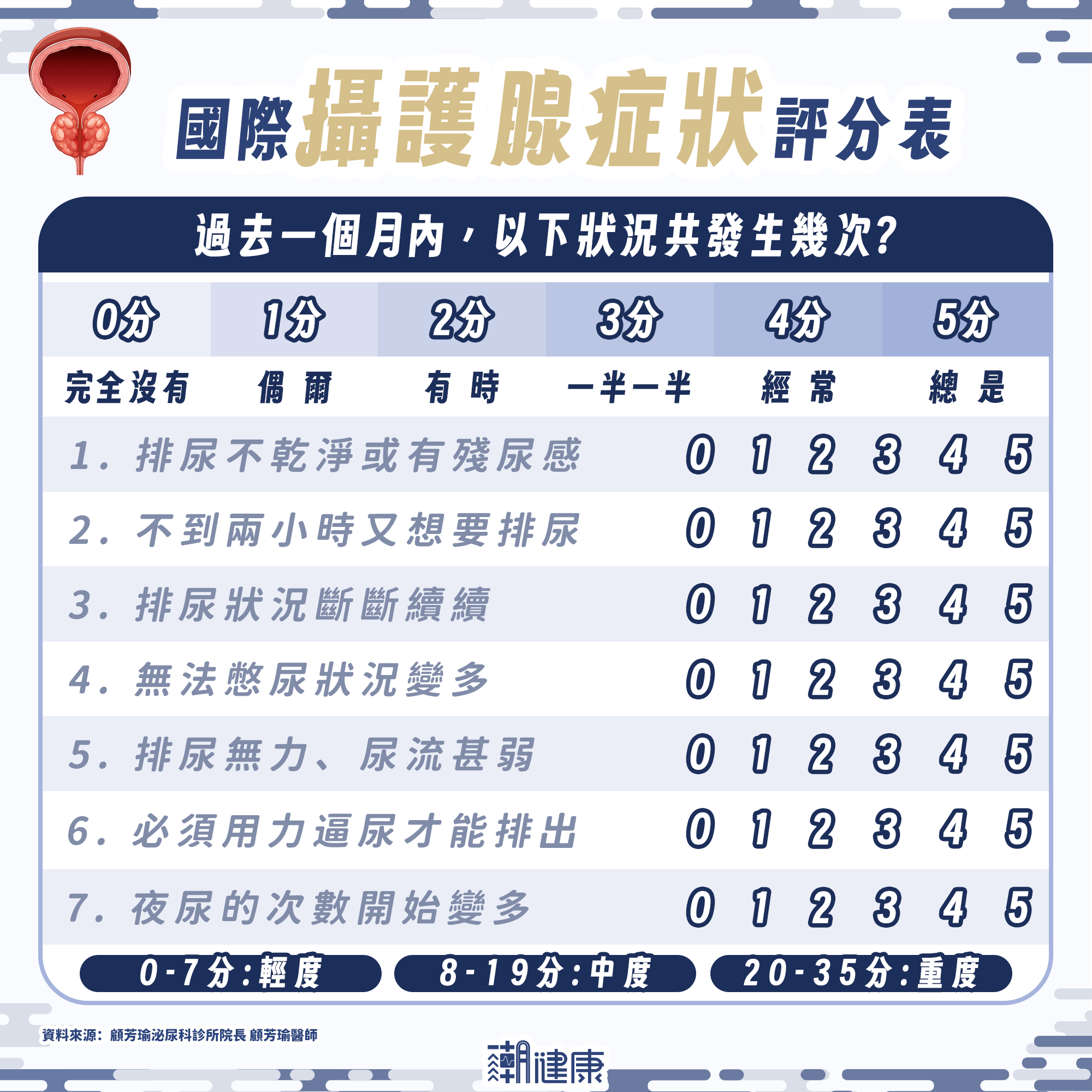 半夜頻尿、尿流像細水？ 恐是攝護腺肥大徵兆！ 醫曝治療選擇守護「下半生」 內文圖片 1