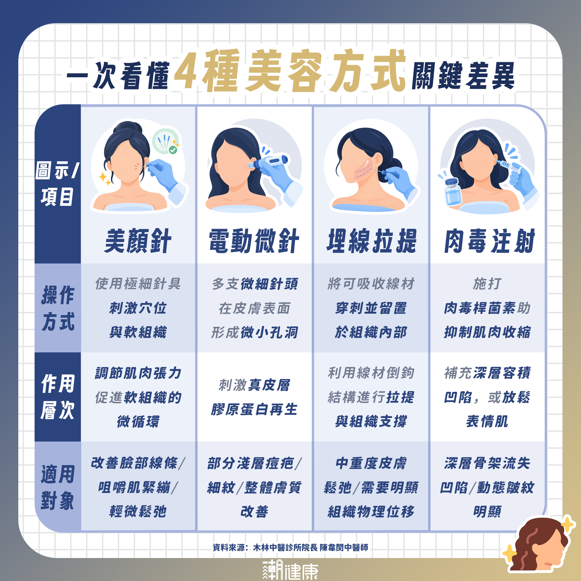 不做微整形也有拉提效果？ 中醫師揭「美顏針」機轉：調節臉部肌肉張力 內文圖片 1