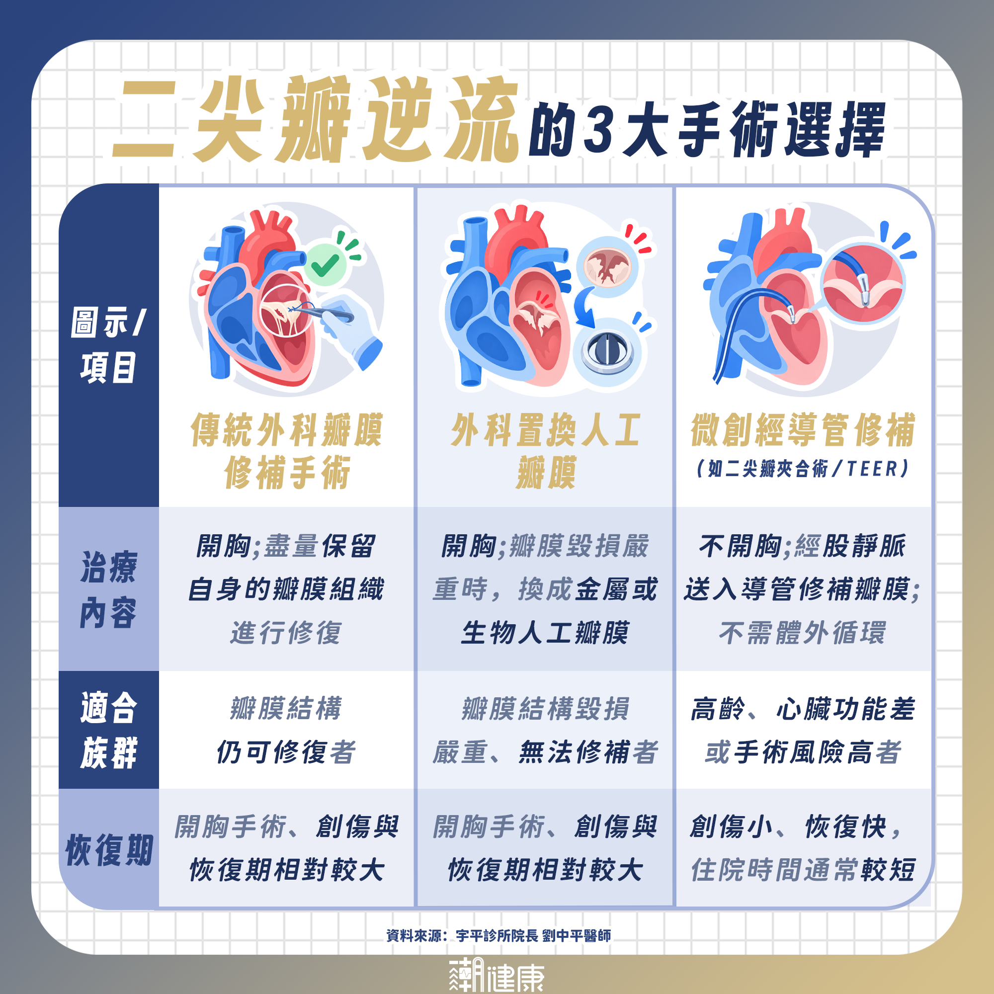 爬樓梯變喘別以為只是老化! 醫揭「二尖瓣逆流」致命危機:少動久坐恐延誤救治 內文圖片 3