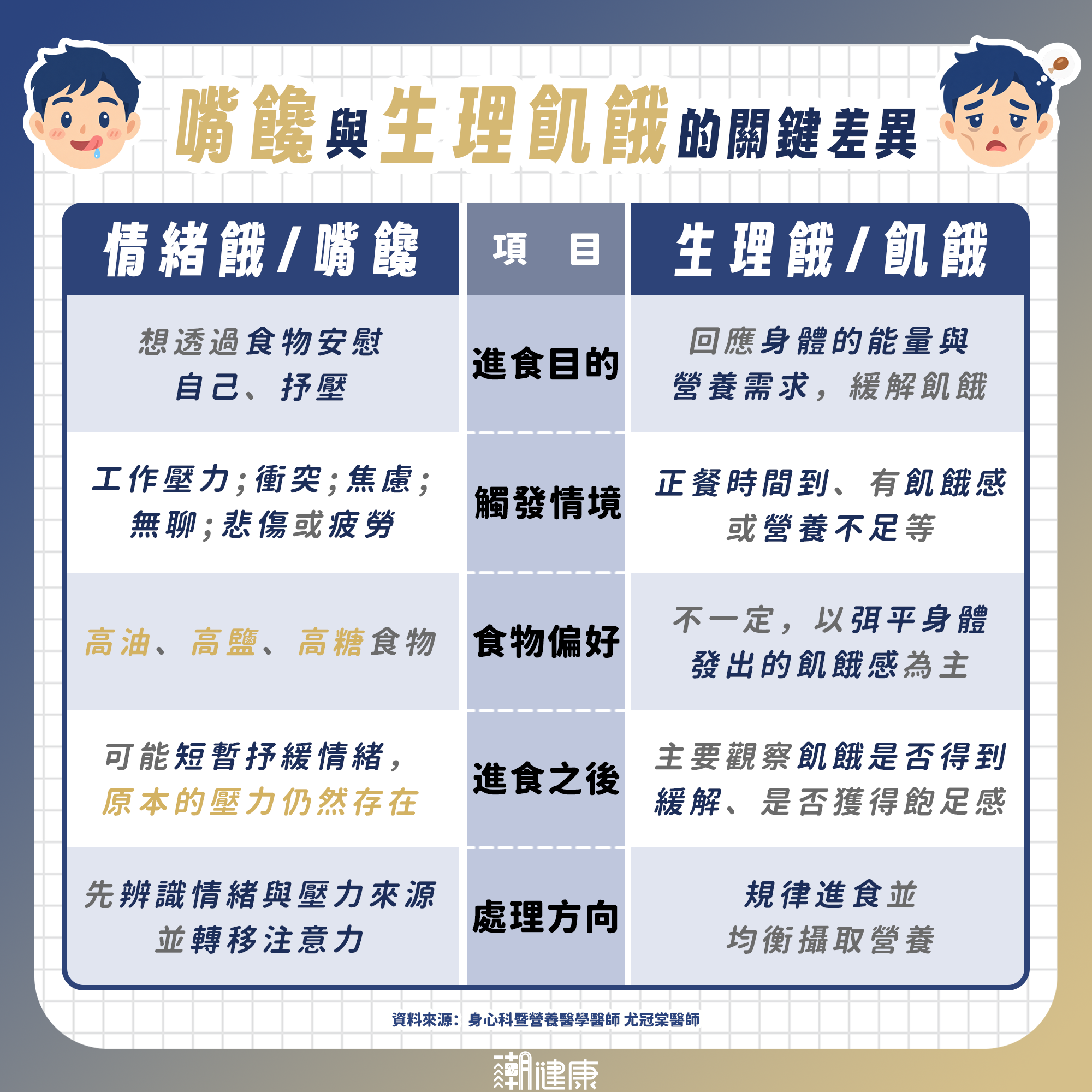 「暴食完再節食」根本瘦不了！ 如何分辨真餓與假餓？ 醫呼籲：先問自己3件事 內文圖片 1