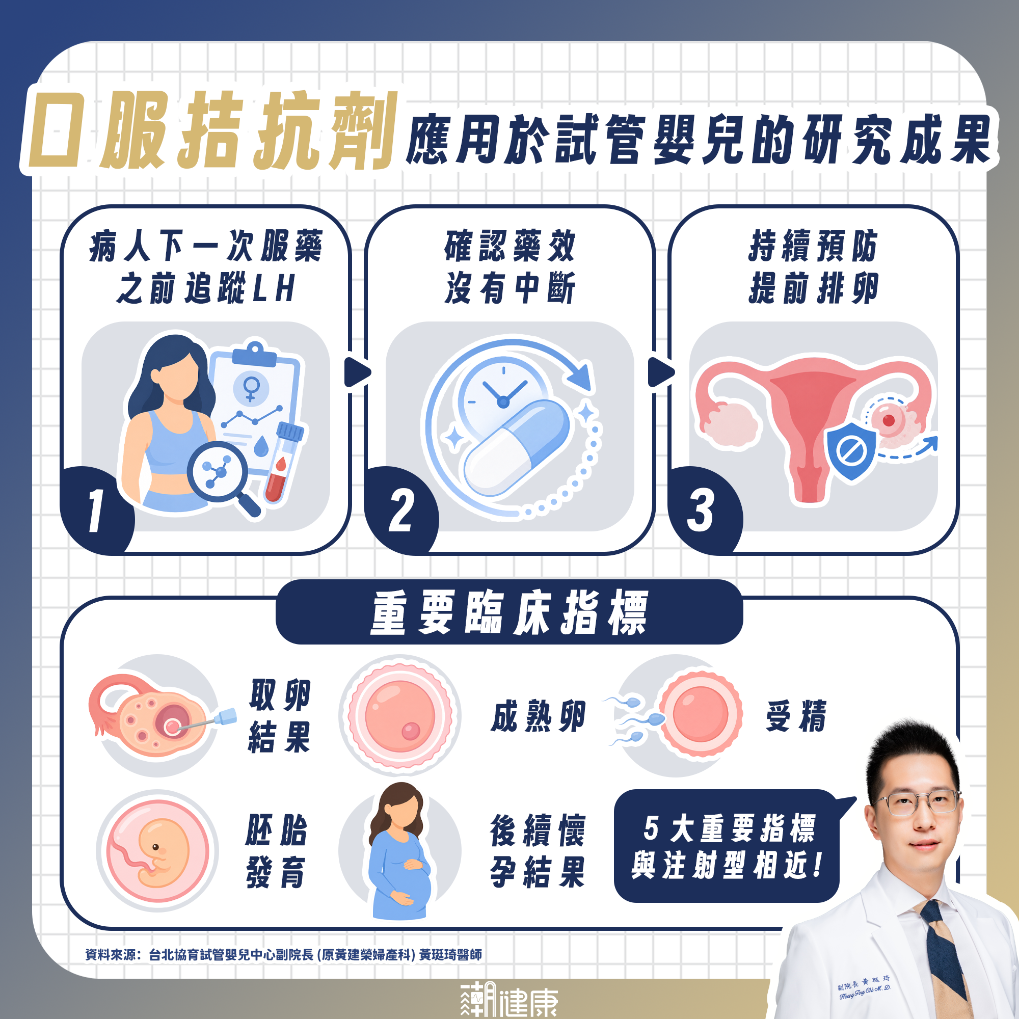 試管嬰兒療程新突破！黃珽琦團隊「口服拮抗劑」研究，有望終結女性挨針恐懼 內文圖片 2