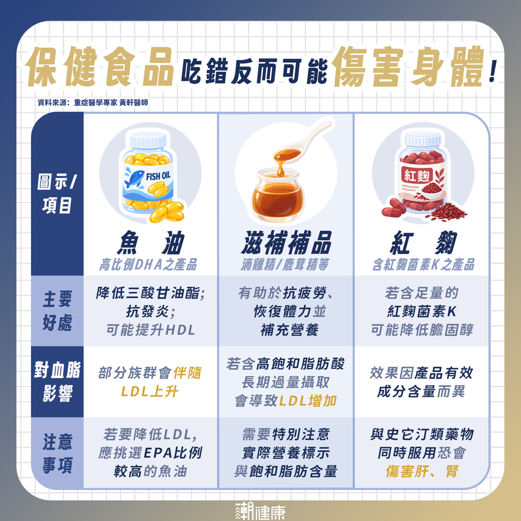 保健食品越吃越傷血管? 重症醫點名:一票人選錯魚油產品
