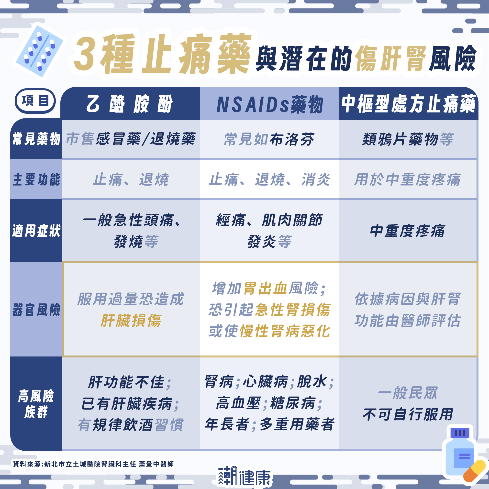 吃止痛藥會傷腎、傷肝？ 過量恐引起胃出血？ 醫揭危險劑量與服藥禁忌 內文圖片 1
