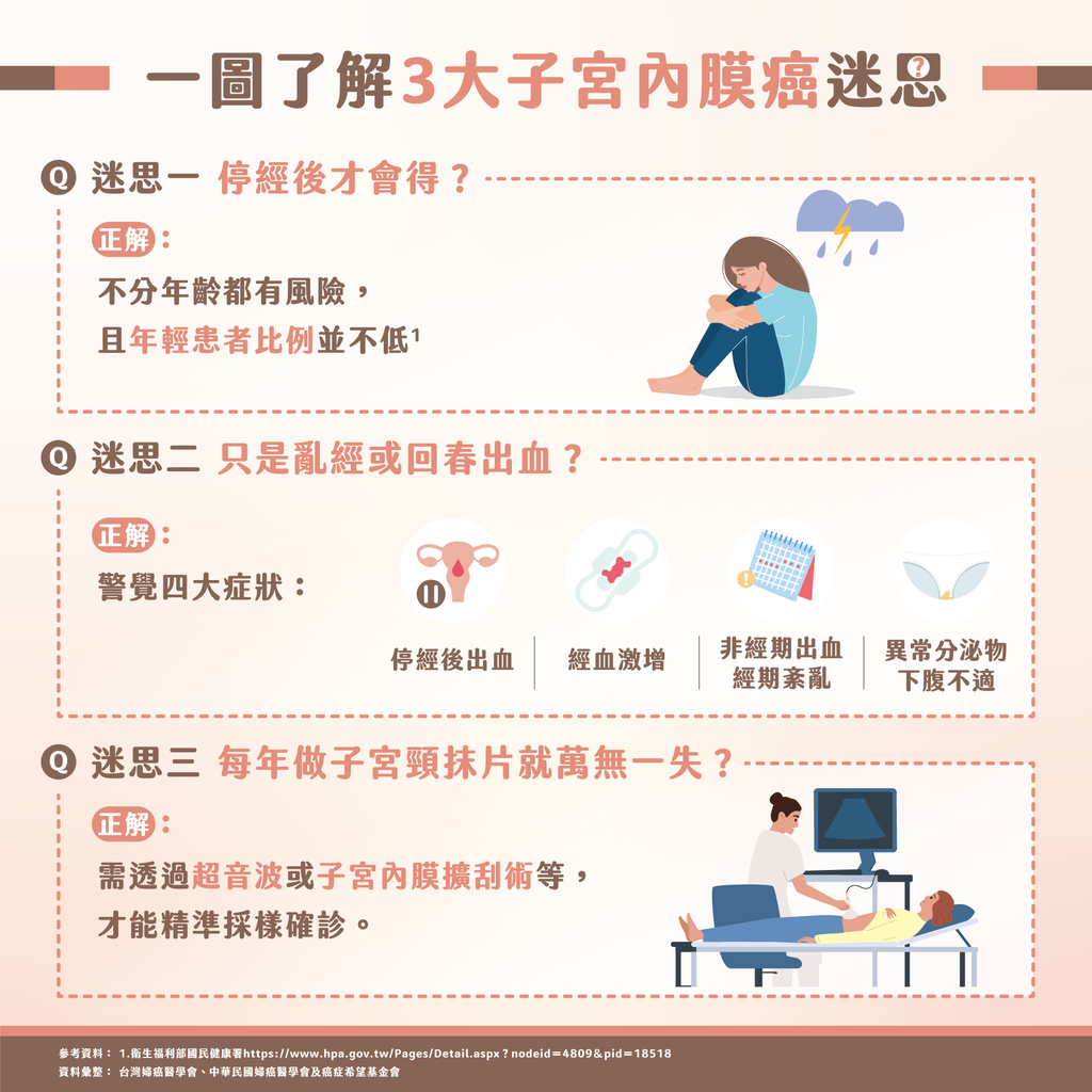 子宮內膜癌並非停經女性專屬 誤信三大迷思恐延誤黃金治療期