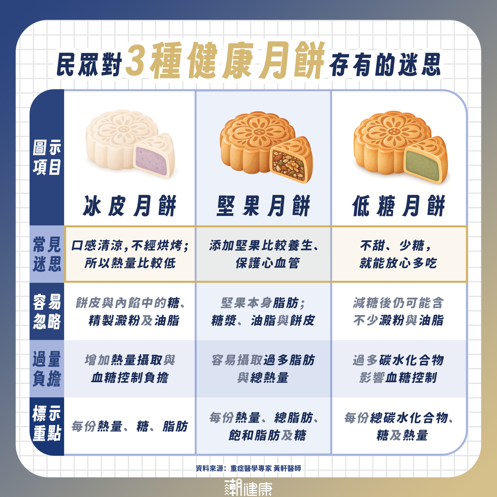 冰皮月餅口感涼爽熱量低？ 對血管負擔「一點都沒少」