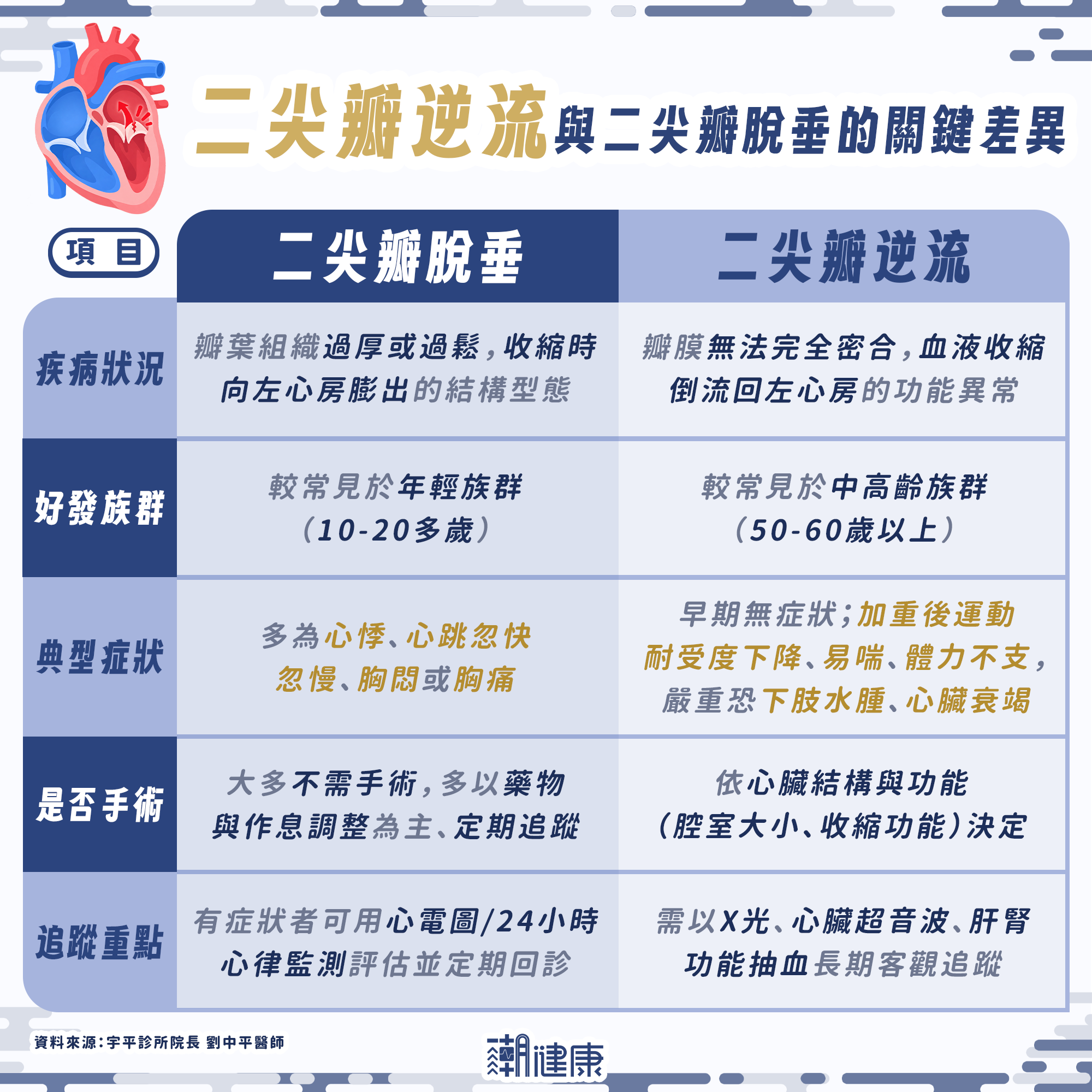 爬樓梯變喘別以為只是老化! 醫揭「二尖瓣逆流」致命危機:少動久坐恐延誤救治 內文圖片 2