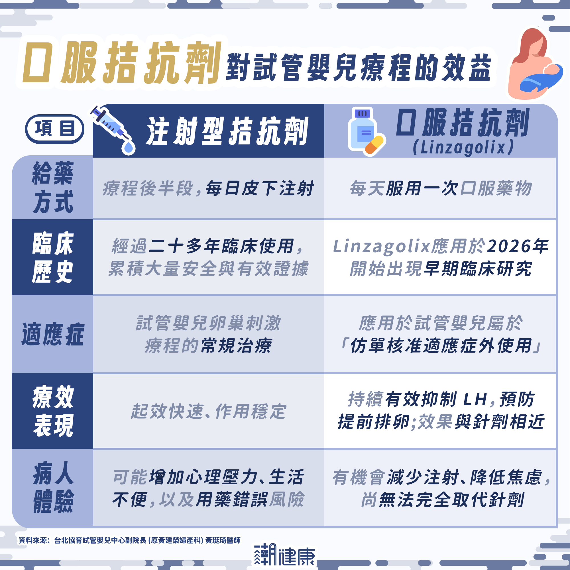 試管嬰兒療程新突破！黃珽琦團隊「口服拮抗劑」研究，有望終結女性挨針恐懼 內文圖片 1