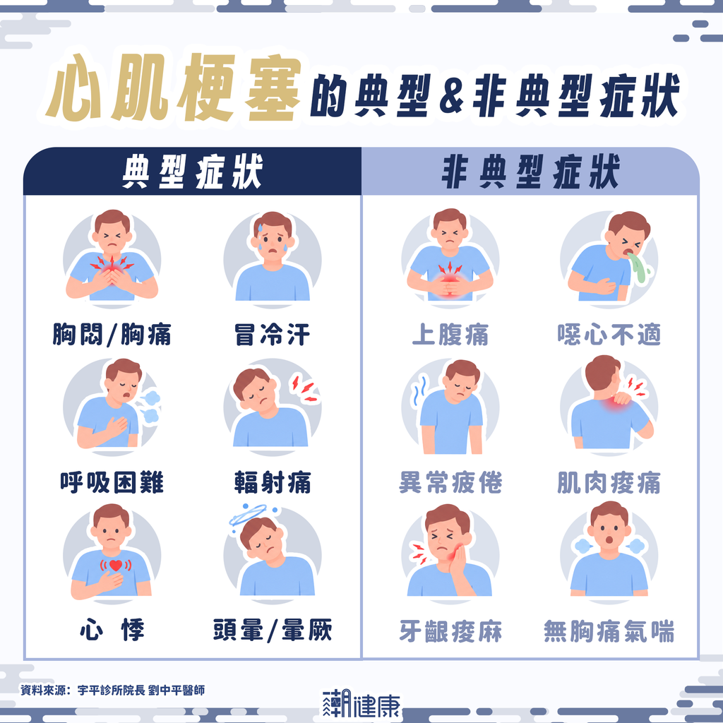 心肌梗塞「全無徵兆者」占半數? 哪些特異性症狀值得留意?