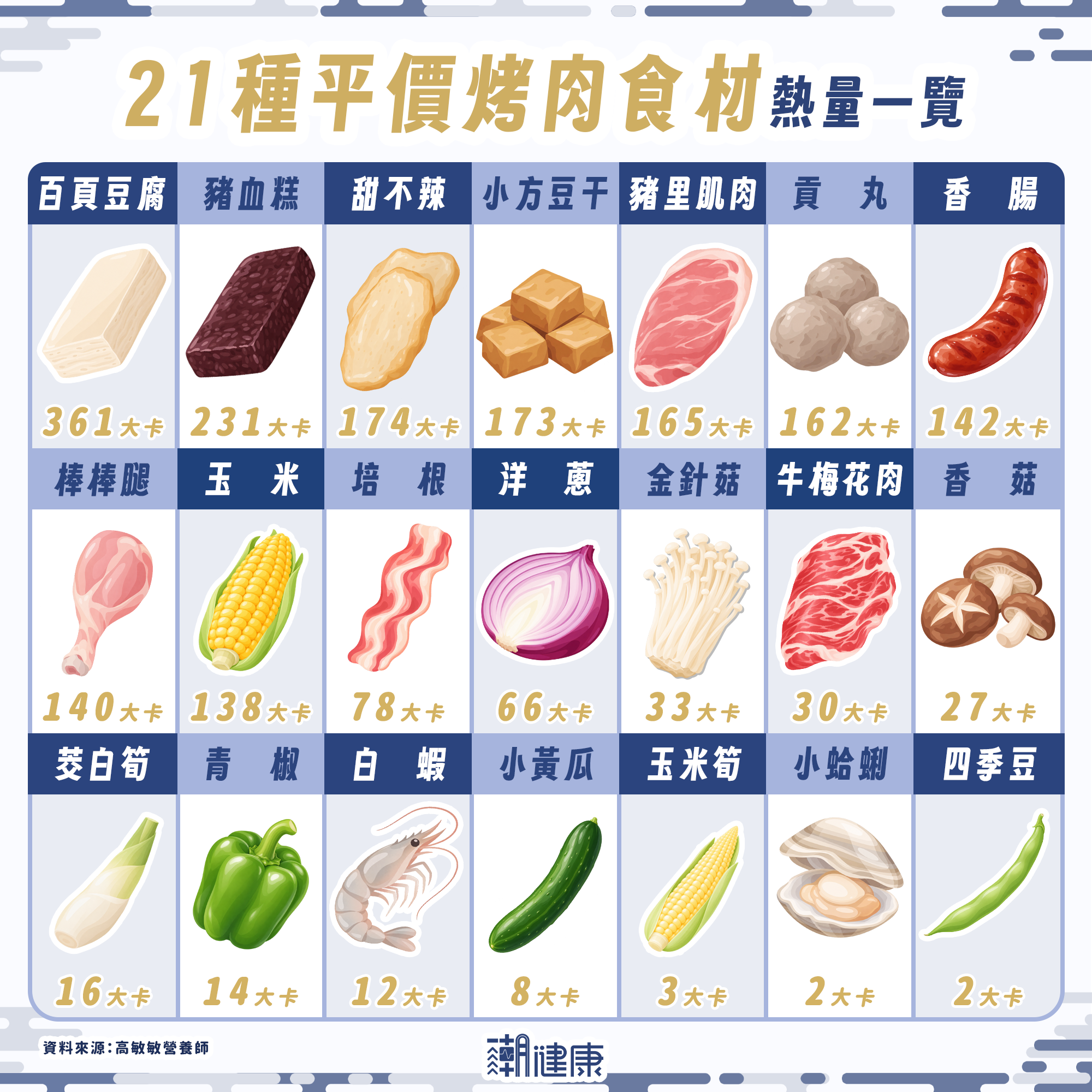 中秋烤肉必選！ 營養師整理「低卡人氣食材」清單：能吃飽又不怕變胖 內文圖片 1