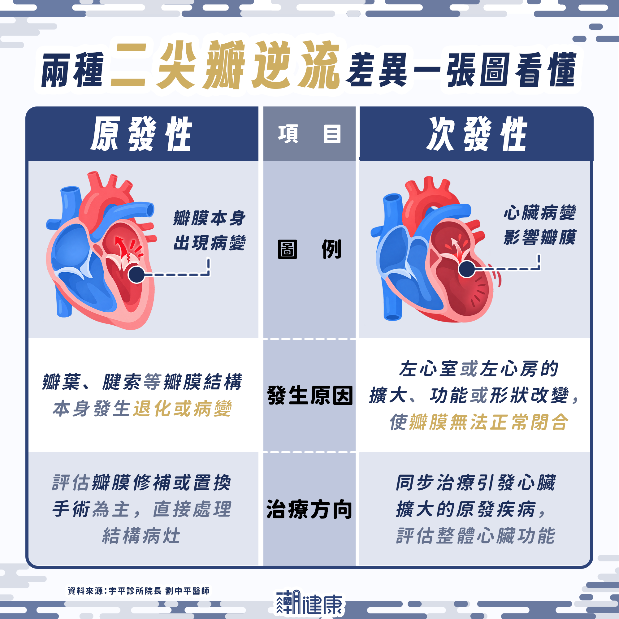 爬樓梯變喘別以為只是老化! 醫揭「二尖瓣逆流」致命危機:少動久坐恐延誤救治 內文圖片 1